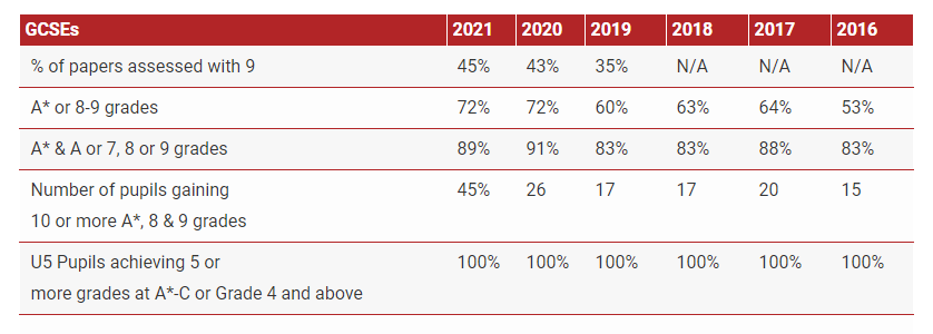 Freemen 2021 GCSE Result