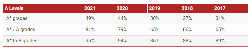 Freemen 2021 Alevel Result