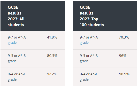 millfield school 2023 GCSE.png