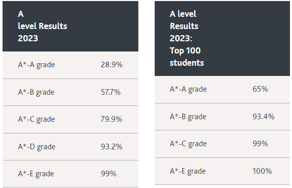 millfield 2023 alevel.png